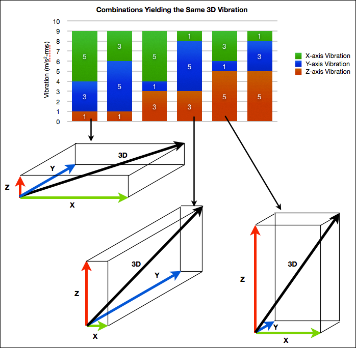 3D vibration combinations 