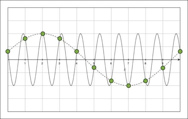 Signal Processing: Aliasing – XYO Balancer
