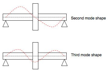 Flexible Modes