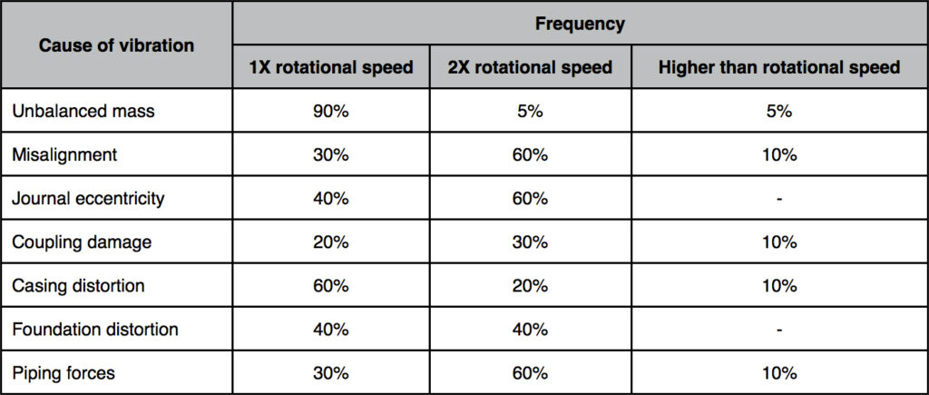 forcing frequencies table 