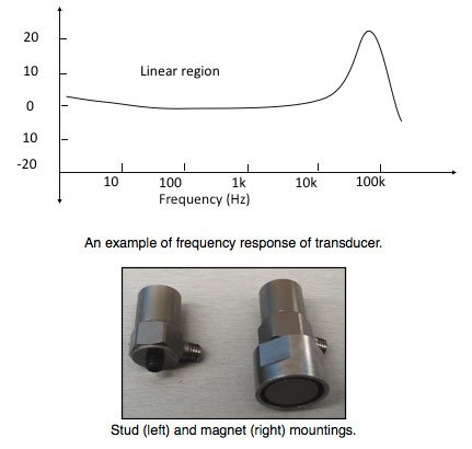 Transducer Mounting